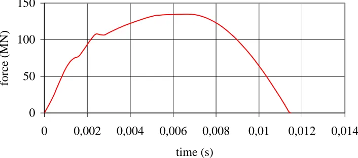 Fig. 16 Bilinear material model