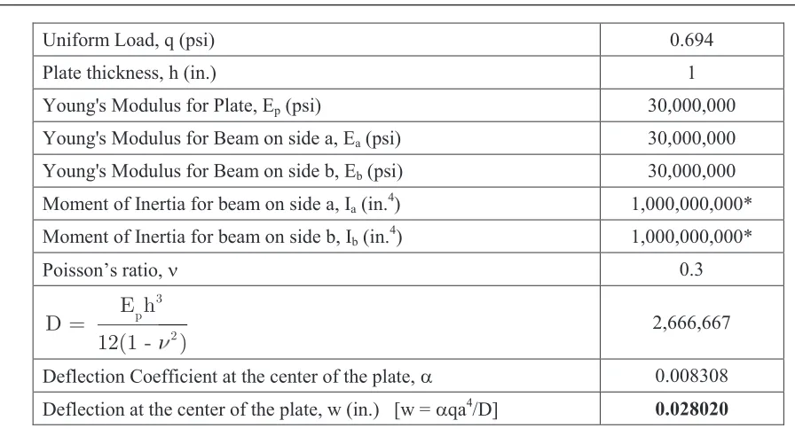 Table 2: Comparison of maximum deflections - EXCEL vs. Timoshenko and Woinowsky (1959)* 