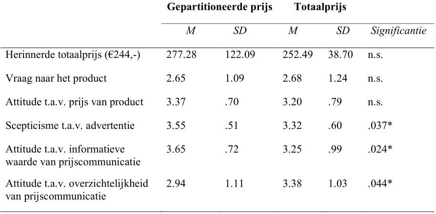 Tabel 1: Beschrijvende statistieken en significantieniveau van prijsstrategie op de afhankelijke variabelen 
