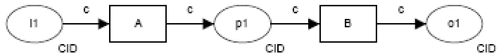 Figure 2: Example pattern using CP: Example pattern using CP nets (from www.wonets (from www.workflowpatterns.com)rkflowpatterns.com) 