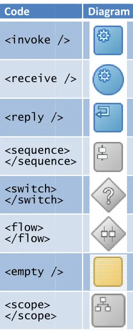 Table 2: BPEL constructs: BPEL constructs 