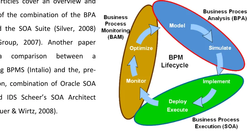 Figure 5: Oracle BPM Lifecycle 