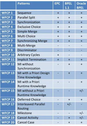Table 10: Capability of constructing workflow patterns 
