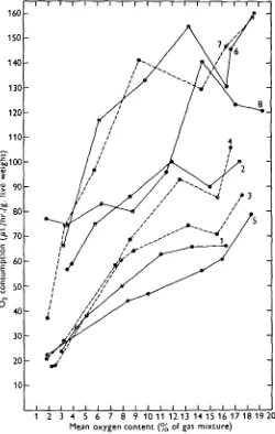 Fig. 7. Oxygen consumption in relation to the decreasing oxygen content of the water. The sameresults of experiments as indicated in Fig