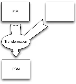 Figure 2: MDA transformation, PIM to PSM [21] 