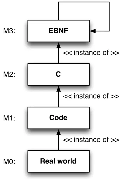 Figure 4 makes a comparison of MDE to the way a program written in C is constructed. 
