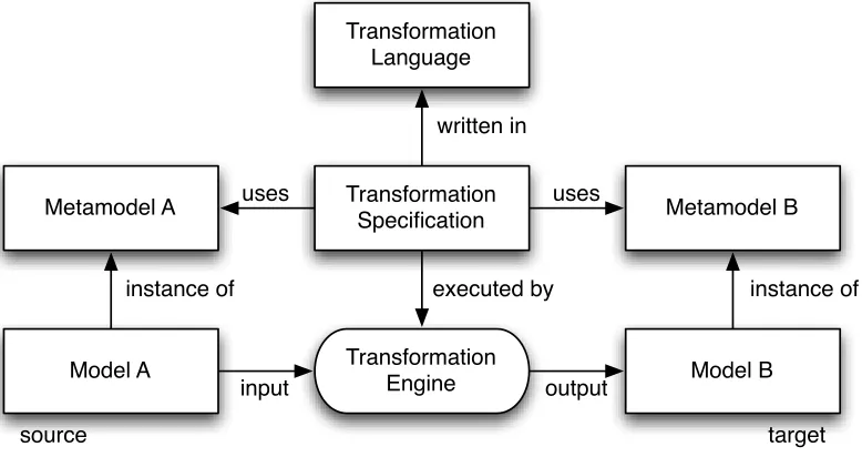 Figure 5: The basic model transformation pattern [18] 