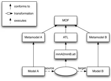 Figure 7: Overview of ATL transformational approach [13] 