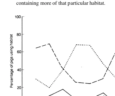 Figure 3: Monthly changes in habitat use by radio-trackedpigs at Mt Harte. Dotted lines refer to bracken, dashed linesto forest, solid lines to pasture, and dot-dash lines to swamp.