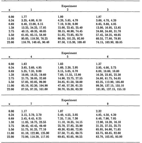 TABLE 1Relaxin bioassay responses (pmoles/ml) for nine experiments; x = standard concentration (ng/ml),triplicate responses at each x except 0.0
