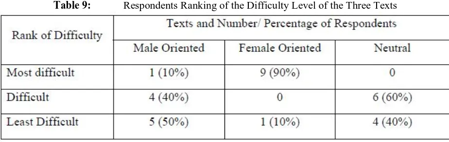 Table 9: Respondents Ranking of the Difficulty Level of the Three Texts 