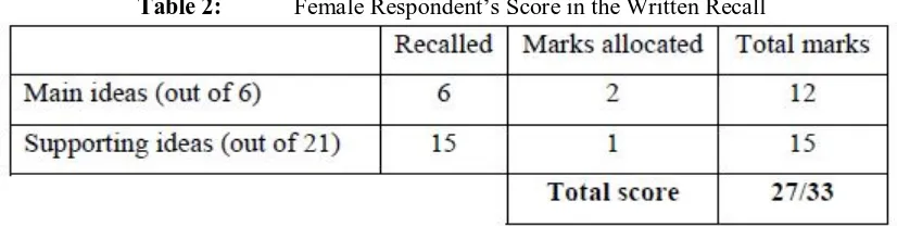 Table 2: Female Respondent’s Score in the Written Recall 