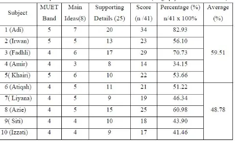 Table 4: Respondents’ Scores for the Male Oriented Text (Biography of Cristiano Ronaldo) 