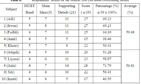 Table 6: Respondents’ Scores for the Neutral Text (All about Overcoming Stress) 
