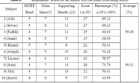 Table 6: Respondents’ Scores for the Neutral Text (All about Overcoming Stress) 