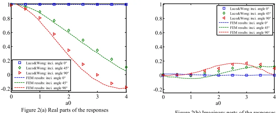 Figure 2(b) Imaginary parts of the responses  