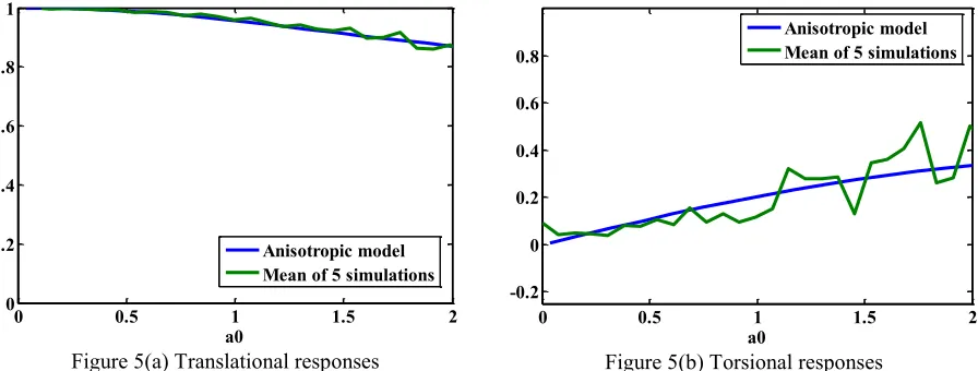 Figure 5(a) Translational responses 