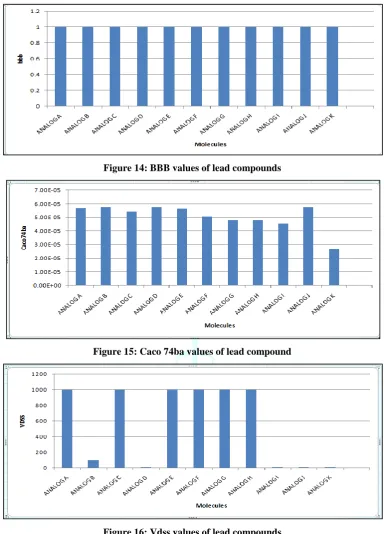 Figure 14: BBB values of lead compounds 