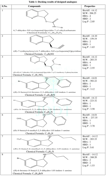 Table 1: Docking results of designed analogues