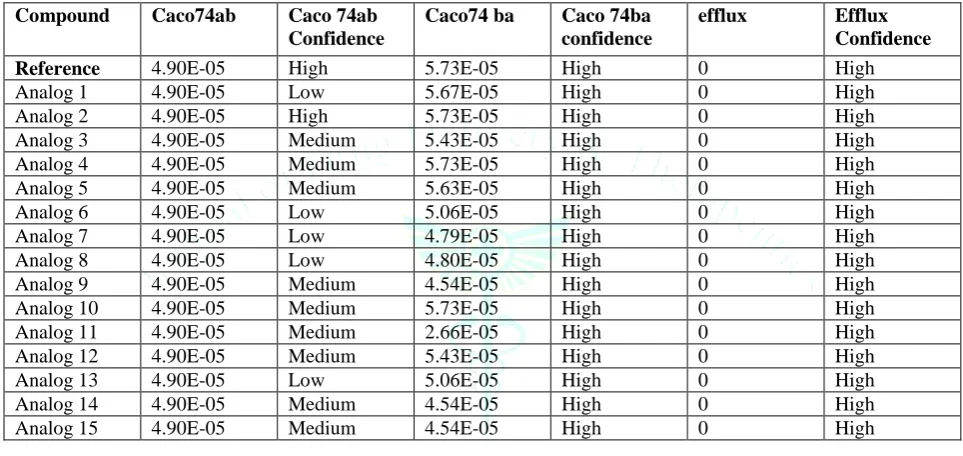 Table 3: bbb, fdp, vdss parameters of designed compounds 