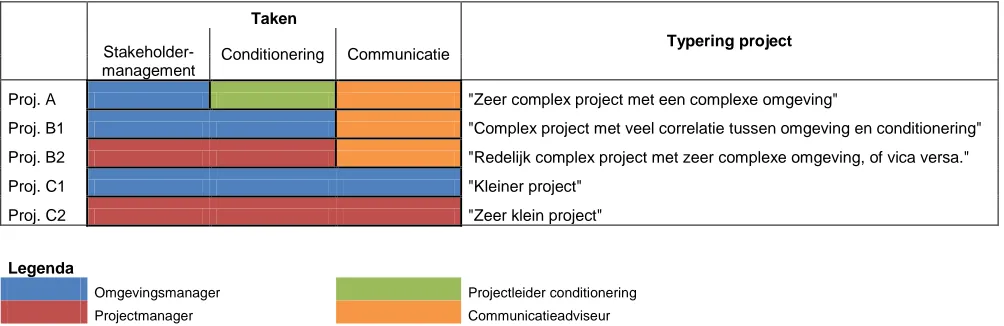 Tabel 1: voorbeelden van functieverdelingen. 