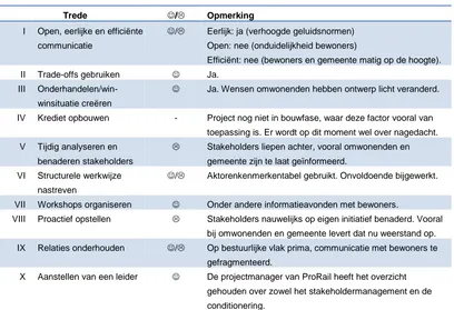 Tabel 6: overzicht van de Tien Treden bij Sporen in Arnhem. 