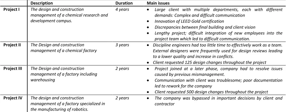 TABLE 1: OVERVIEW OF CASE PROJECTS ANALYZED 