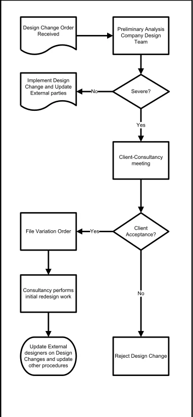 FIGURE 1: DESIGN CHANGE MANAGEMENT PROCEDURE 
