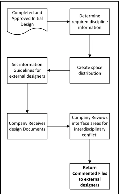 FIGURE 2: BUILDING CORE SPACE DIVISION 