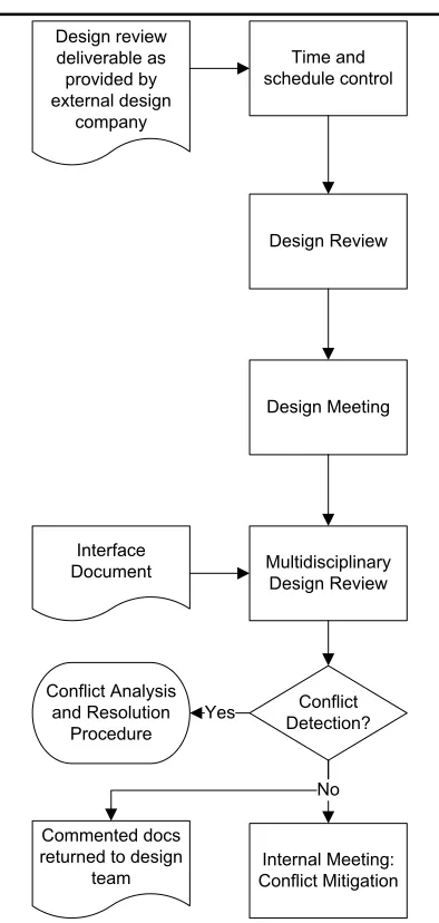 FIGURE 5: DESIGN REVIEW PROCEDURE