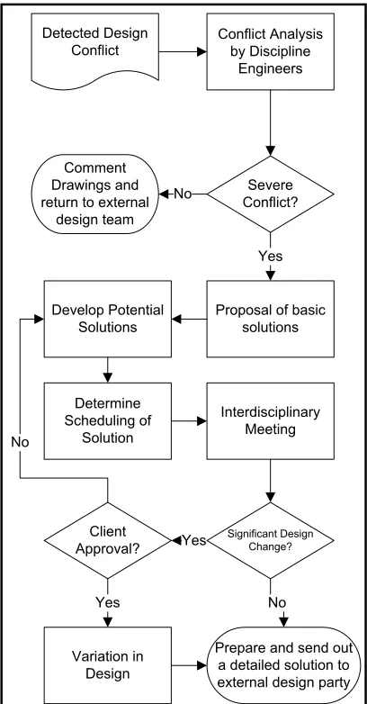 FIGURE 6: CONFLICT MANAGEMENT PROCEDURE 