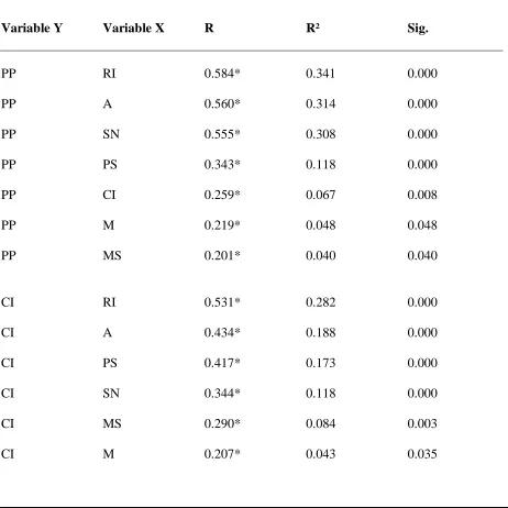 Table 1 The Linear Regression Analyses of the Relationships between the Subscales of the Variables