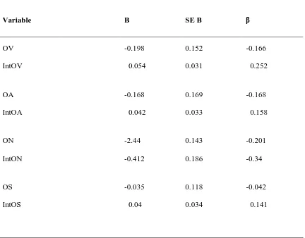 Table 3 Summary of Hierarchical Regression Models for the Variables of online videos, online 