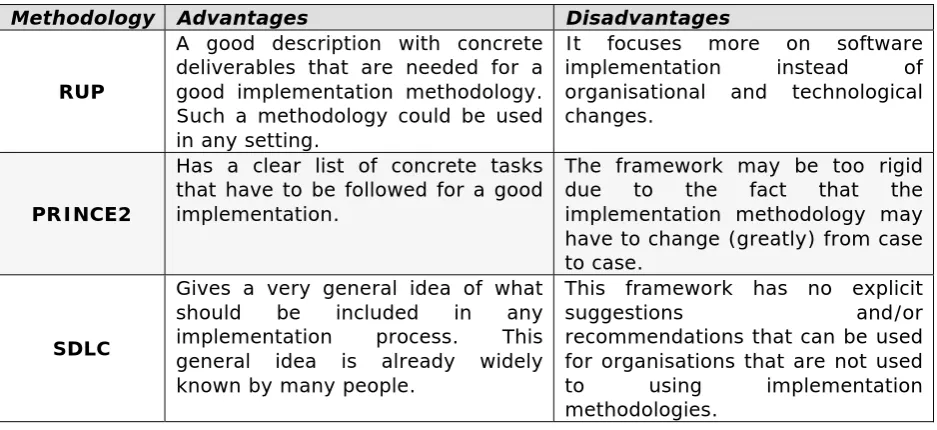Table 1 Comparison of the different implementation methodologies 
