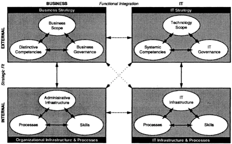 Figure 1 Original alignment model (Henderson & Venkatraman, 1992) 