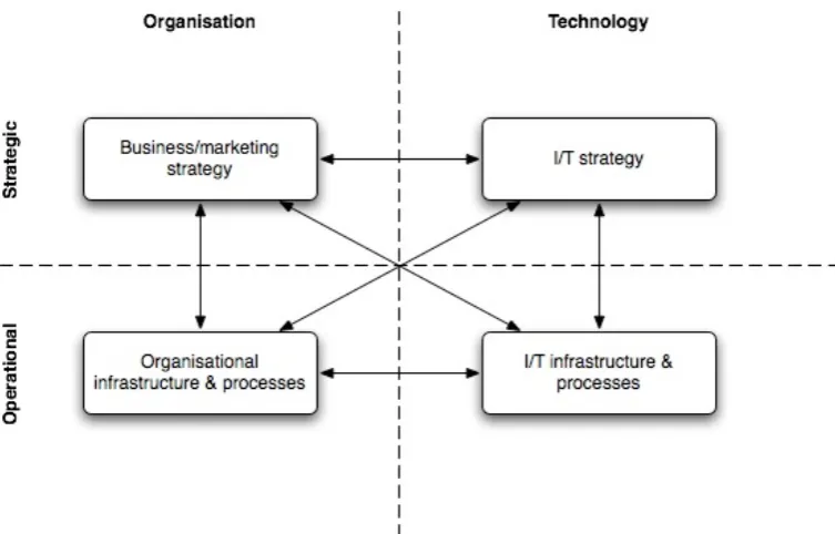 Figure 2 Alignment model used for this research 