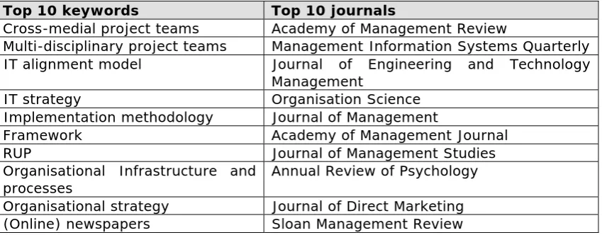 Table 3 shows a categorization of a selection of the references that will be used for this research according to their topic