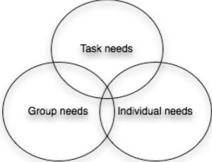 Figure 3 Three circles model (Adair, 1988) 