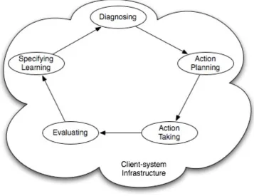 Figure 5 illustrates this action research structural cycle (Baskerville, 1997). 