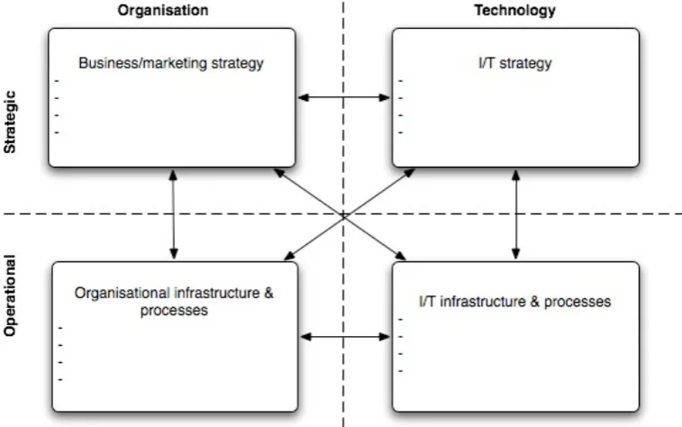Figure 6 Template: people responsible for the four areas of alignment 