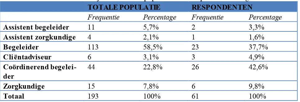 Tabel 5.4: Overzicht functies bij de totale werkpopulatie en de respondenten Haaglanden