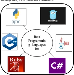 Figure 1. Best programming languages for 
