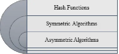 Figure 2. Fundamentals of Cryptography 