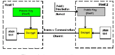 Figure 4. Asymmetric Encryption 