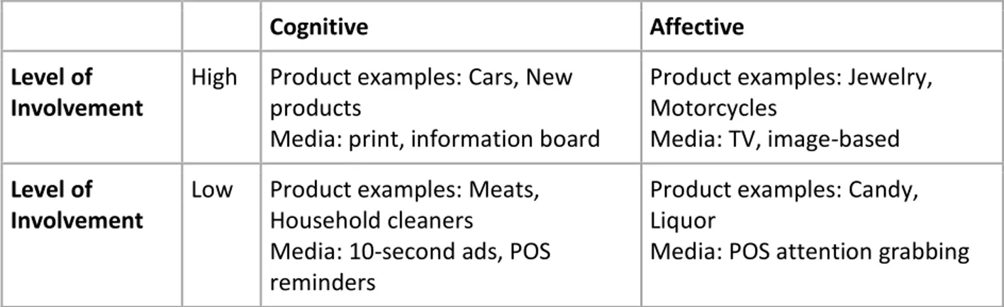 Figure 2. 6 Foote, Cone, and Belding’s (FCB) Involvement and Product Typology 