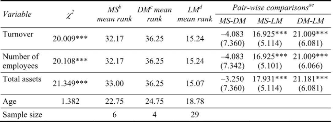 Table 3  Kruskal-Wallis and Bonferroni-Dunn post-hoc tests statistics for descriptive variables 