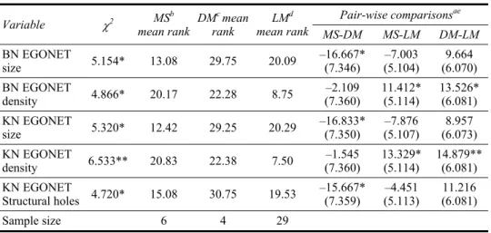 Table 4  Kruskal-Wallis and Bonferroni-Dunn post-hoc tests statistics for network involvement  variables 