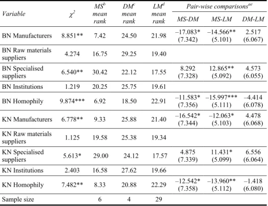 Table 5  Kruskal-Wallis and Bonferroni-Dunn post-hoc tests statistics for variables related to  ties characteristics  Variable   2 MS b mean  rank  DM c   mean  rank  LM d mean rank  Pair-wise comparisons ae MS-DM MS-LM DM-LM  BN Manufacturers  8.851**  7