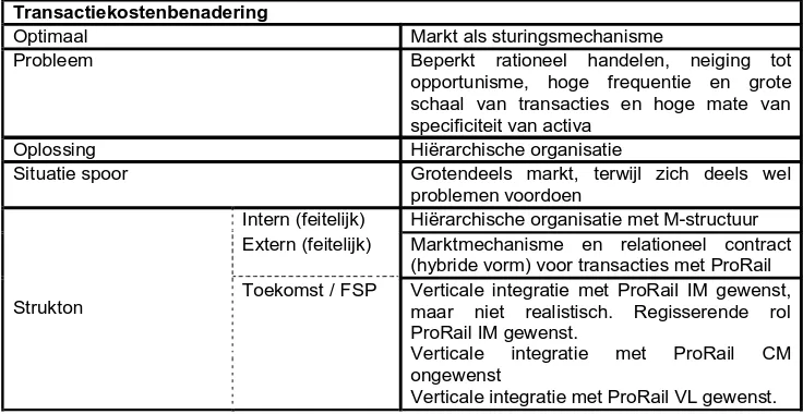 Tabel 2: Transactiekostenbenadering en Strukton