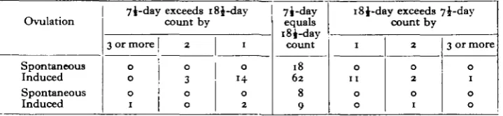 Table 1. Comparison of numbers of implants in individual uterine horns, as countedat laparotomy 7^ days post coitum, and again at autopsy i8£ days post coitum